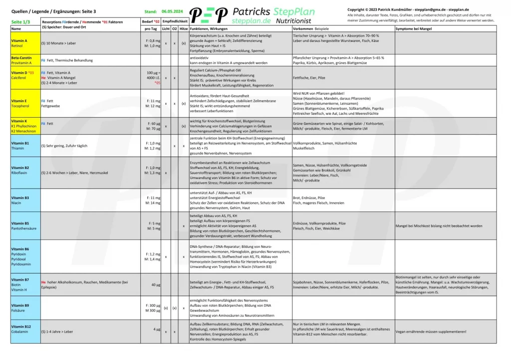 Das Bild zeigt Seite 1 der Nährstoff-Liste von Makro- & Mikronährstoffen, mit Informationen wie Resorptions fördernde/hemmende Faktoren, Speicherort/-dauer, Bedarf, Empfindlichkeit g. Licht/Sauerstoff/Hitze, Funktionen/Wirkungen, Vorkommen, Mangel/Symptome.