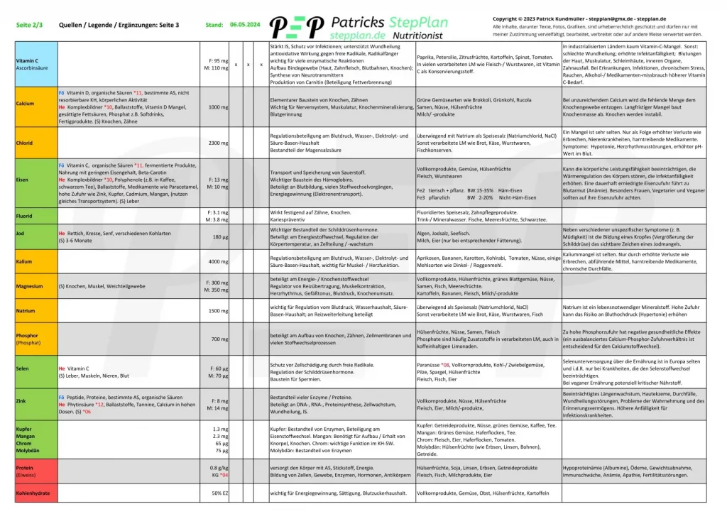 Das Bild zeigt Seite 2 der Nährstoff-Liste von Makro- & Mikronährstoffen, mit Informationen wie Resorptions fördernde/hemmende Faktoren, Speicherort/-dauer, Bedarf, Empfindlichkeit g. Licht/Sauerstoff/Hitze, Funktionen/Wirkungen, Vorkommen, Mangel/Symptome.