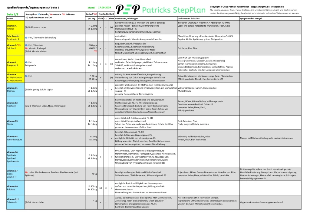 Das Bild zeigt Seite 1 der Nährstoff-Liste von Makro- & Mikronährstoffen, mit Informationen wie Resorptions fördernde/hemmende Faktoren, Speicherort/-dauer, Bedarf, Empfindlichkeit g. Licht/Sauerstoff/Hitze, Funktionen/Wirkungen, Vorkommen, Mangel/Symptome.