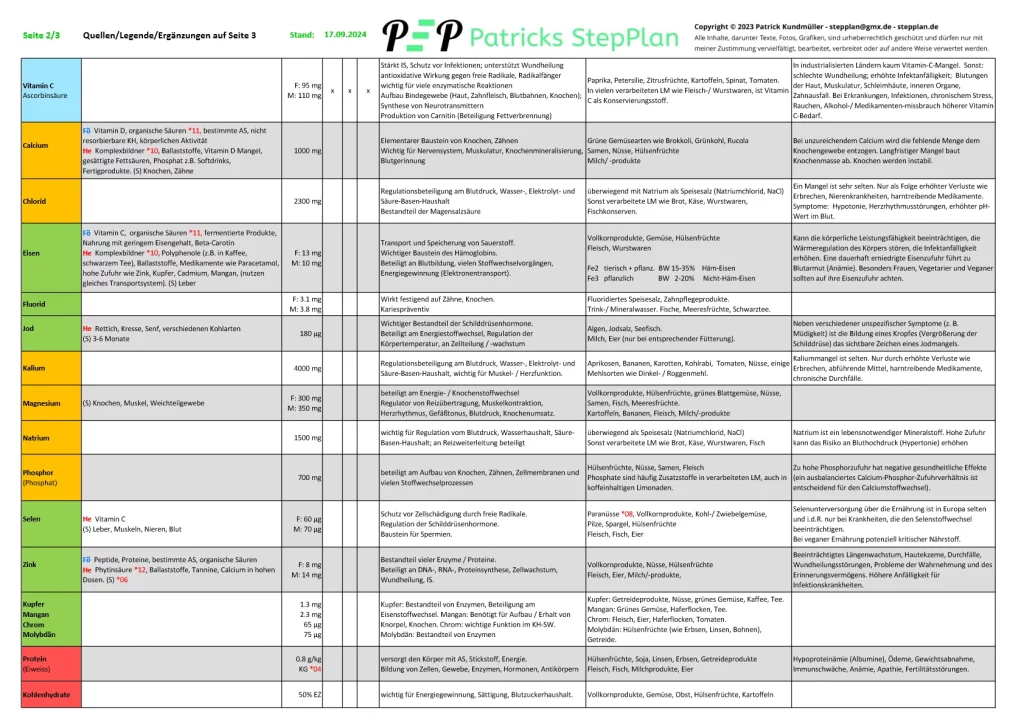 Das Bild zeigt Seite 2 der Nährstoff-Liste von Makro- & Mikronährstoffen, mit Informationen wie Resorptions fördernde/hemmende Faktoren, Speicherort/-dauer, Bedarf, Empfindlichkeit g. Licht/Sauerstoff/Hitze, Funktionen/Wirkungen, Vorkommen, Mangel/Symptome.