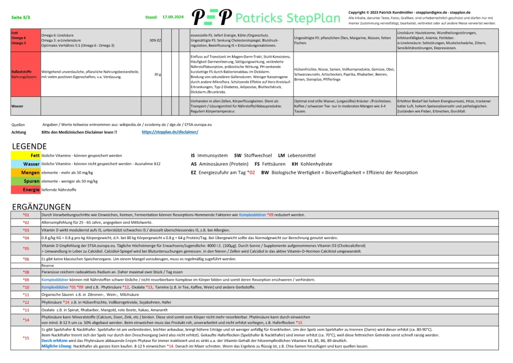 Das Bild zeigt Seite 3 der Nährstoff-Liste von Makro- & Mikronährstoffen, mit Informationen wie Resorptions fördernde/hemmende Faktoren, Speicherort/-dauer, Bedarf, Empfindlichkeit g. Licht/Sauerstoff/Hitze, Funktionen/Wirkungen, Vorkommen, Mangel/Symptome.