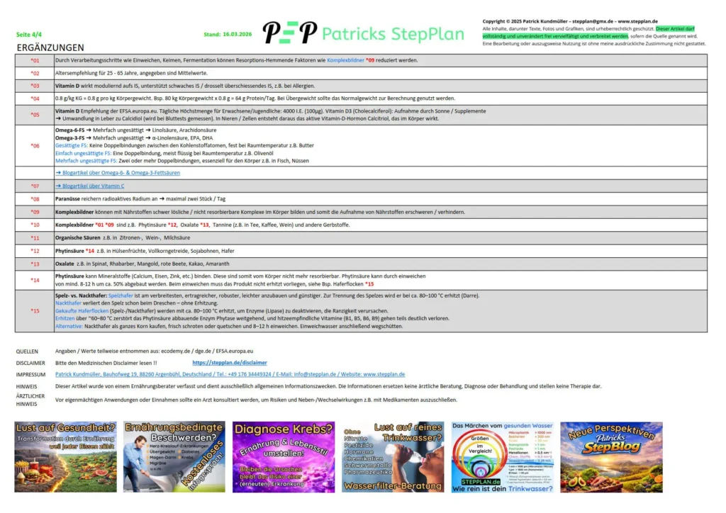 Das Bild zeigt einen Ausschnitt einer vierseitigen Nährstoffliste mit Makro- und Mikronährstoffen. Enthalten sind Informationen zu resorptionsfördernden und -hemmenden Faktoren, Speicherort und -dauer, täglichem Bedarf, Empfindlichkeit gegenüber Licht, Sauerstoff und Hitze sowie zu Funktionen, natürlichen Vorkommen und Mangelerscheinungen.